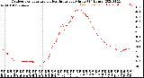 Milwaukee Weather Outdoor Temperature<br>vs Heat Index<br>per Minute<br>(24 Hours)