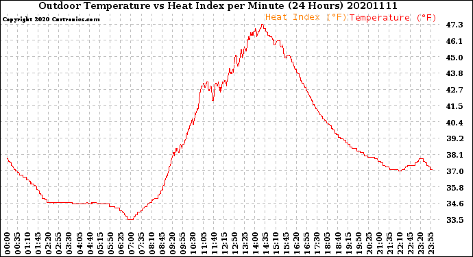 Milwaukee Weather Outdoor Temperature<br>vs Heat Index<br>per Minute<br>(24 Hours)