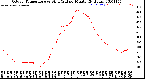Milwaukee Weather Outdoor Temperature<br>vs Wind Chill<br>per Minute<br>(24 Hours)