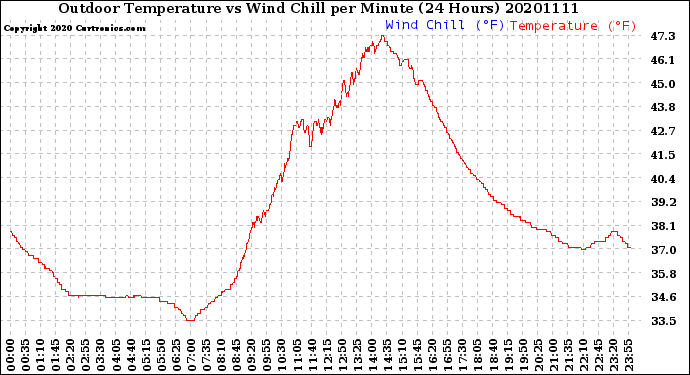 Milwaukee Weather Outdoor Temperature<br>vs Wind Chill<br>per Minute<br>(24 Hours)
