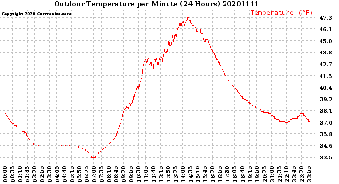 Milwaukee Weather Outdoor Temperature<br>per Minute<br>(24 Hours)