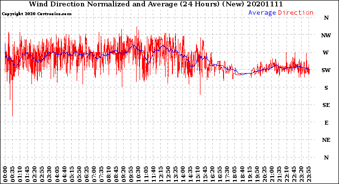 Milwaukee Weather Wind Direction<br>Normalized and Average<br>(24 Hours) (New)