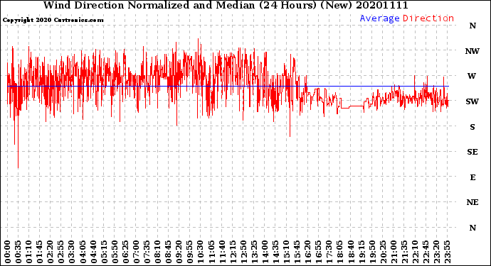 Milwaukee Weather Wind Direction<br>Normalized and Median<br>(24 Hours) (New)