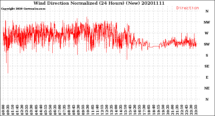 Milwaukee Weather Wind Direction<br>Normalized<br>(24 Hours) (New)