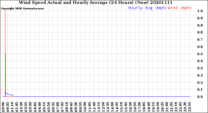 Milwaukee Weather Wind Speed<br>Actual and Hourly<br>Average<br>(24 Hours) (New)