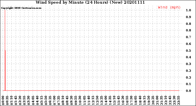 Milwaukee Weather Wind Speed<br>by Minute<br>(24 Hours) (New)