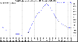 Milwaukee Weather Wind Chill<br>Hourly Average<br>(24 Hours)