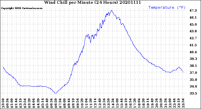 Milwaukee Weather Wind Chill<br>per Minute<br>(24 Hours)