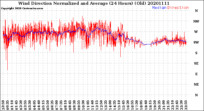 Milwaukee Weather Wind Direction<br>Normalized and Average<br>(24 Hours) (Old)