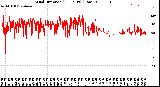 Milwaukee Weather Wind Direction<br>(24 Hours) (Raw)