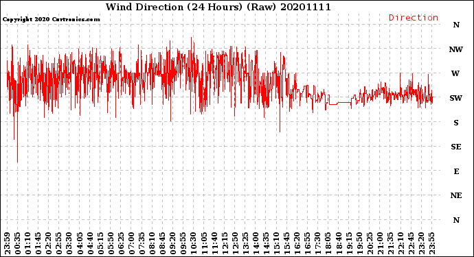 Milwaukee Weather Wind Direction<br>(24 Hours) (Raw)