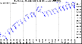 Milwaukee Weather Barometric Pressure<br>per Hour<br>(24 Hours)