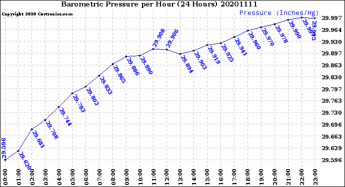 Milwaukee Weather Barometric Pressure<br>per Hour<br>(24 Hours)