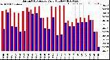 Milwaukee Weather Barometric Pressure<br>Daily High/Low