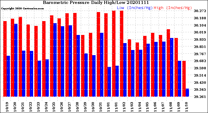 Milwaukee Weather Barometric Pressure<br>Daily High/Low