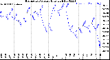 Milwaukee Weather Barometric Pressure<br>Daily High