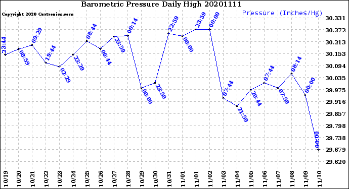 Milwaukee Weather Barometric Pressure<br>Daily High