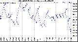 Milwaukee Weather Barometric Pressure<br>Daily Low