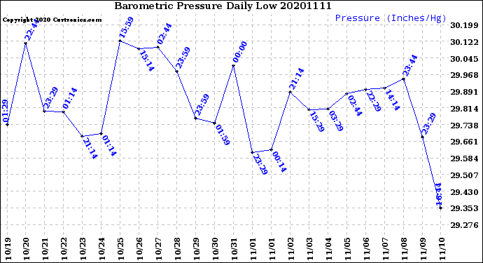 Milwaukee Weather Barometric Pressure<br>Daily Low