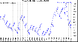 Milwaukee Weather Wind Chill<br>Daily Low