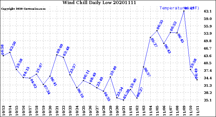 Milwaukee Weather Wind Chill<br>Daily Low