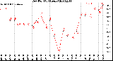 Milwaukee Weather Dew Point<br>(24 Hours)