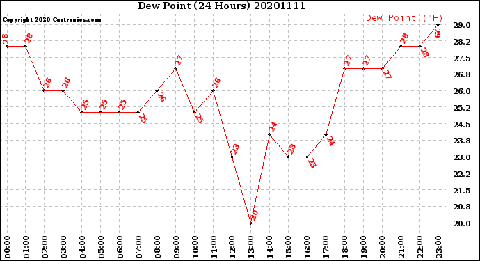 Milwaukee Weather Dew Point<br>(24 Hours)