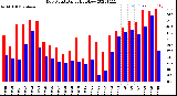 Milwaukee Weather Dew Point<br>Daily High/Low