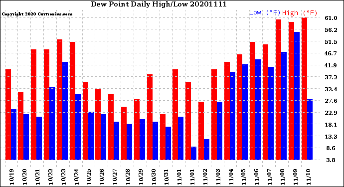Milwaukee Weather Dew Point<br>Daily High/Low