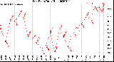 Milwaukee Weather Dew Point<br>Daily High