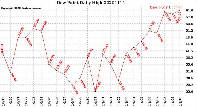 Milwaukee Weather Dew Point<br>Daily High
