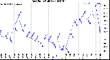 Milwaukee Weather Dew Point<br>Daily Low