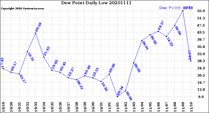 Milwaukee Weather Dew Point<br>Daily Low