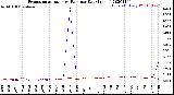 Milwaukee Weather Evapotranspiration<br>vs Rain per Day<br>(Inches)