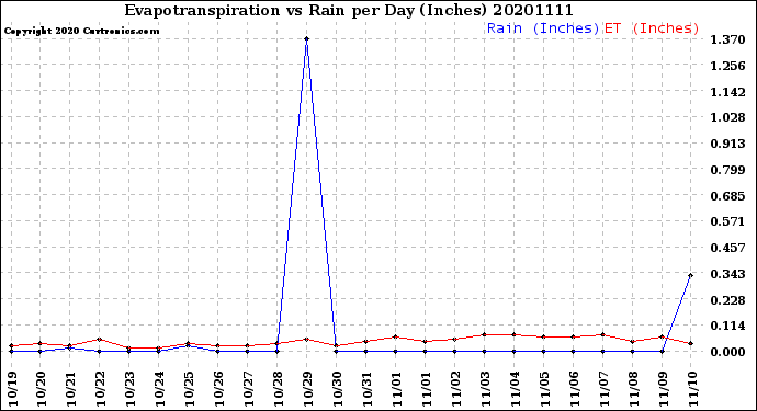 Milwaukee Weather Evapotranspiration<br>vs Rain per Day<br>(Inches)