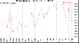 Milwaukee Weather Evapotranspiration<br>per Day (Inches)