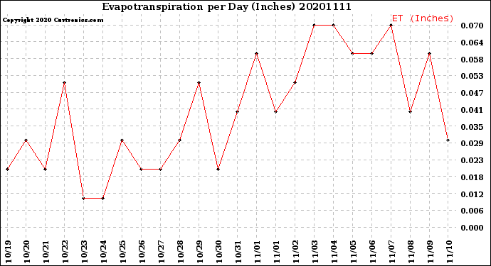 Milwaukee Weather Evapotranspiration<br>per Day (Inches)