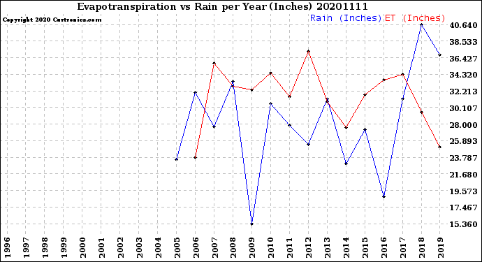Milwaukee Weather Evapotranspiration<br>vs Rain per Year<br>(Inches)