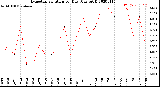 Milwaukee Weather Evapotranspiration<br>per Day (Ozs sq/ft)