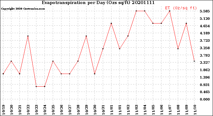 Milwaukee Weather Evapotranspiration<br>per Day (Ozs sq/ft)