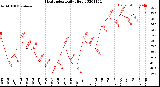 Milwaukee Weather Heat Index<br>Daily High