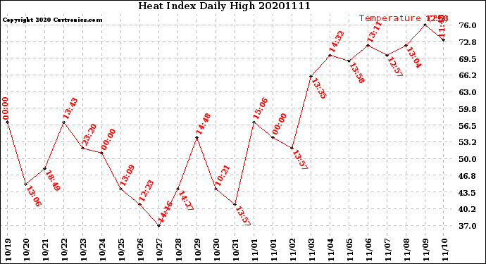 Milwaukee Weather Heat Index<br>Daily High