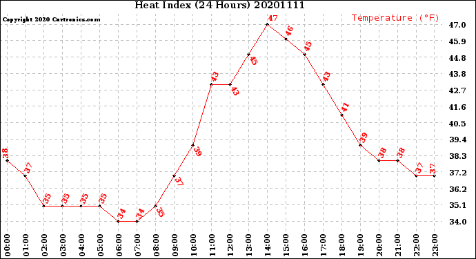 Milwaukee Weather Heat Index<br>(24 Hours)