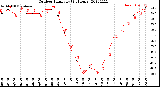 Milwaukee Weather Outdoor Humidity<br>(24 Hours)