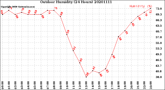 Milwaukee Weather Outdoor Humidity<br>(24 Hours)