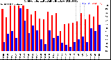 Milwaukee Weather Outdoor Humidity<br>Daily High/Low