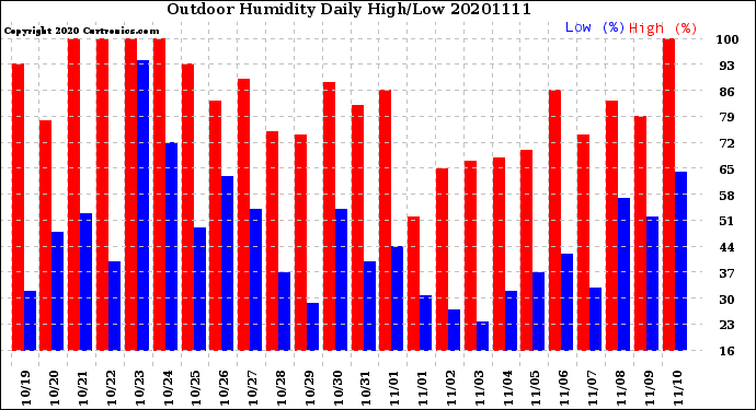 Milwaukee Weather Outdoor Humidity<br>Daily High/Low