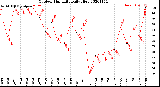 Milwaukee Weather Outdoor Humidity<br>Daily High
