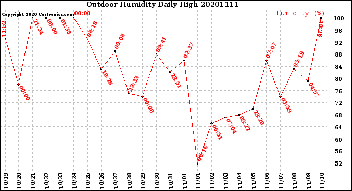 Milwaukee Weather Outdoor Humidity<br>Daily High