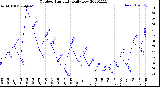 Milwaukee Weather Outdoor Humidity<br>Daily Low
